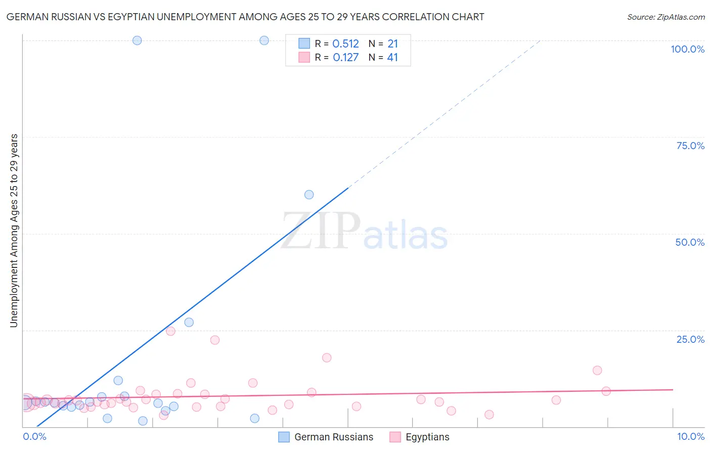 German Russian vs Egyptian Unemployment Among Ages 25 to 29 years