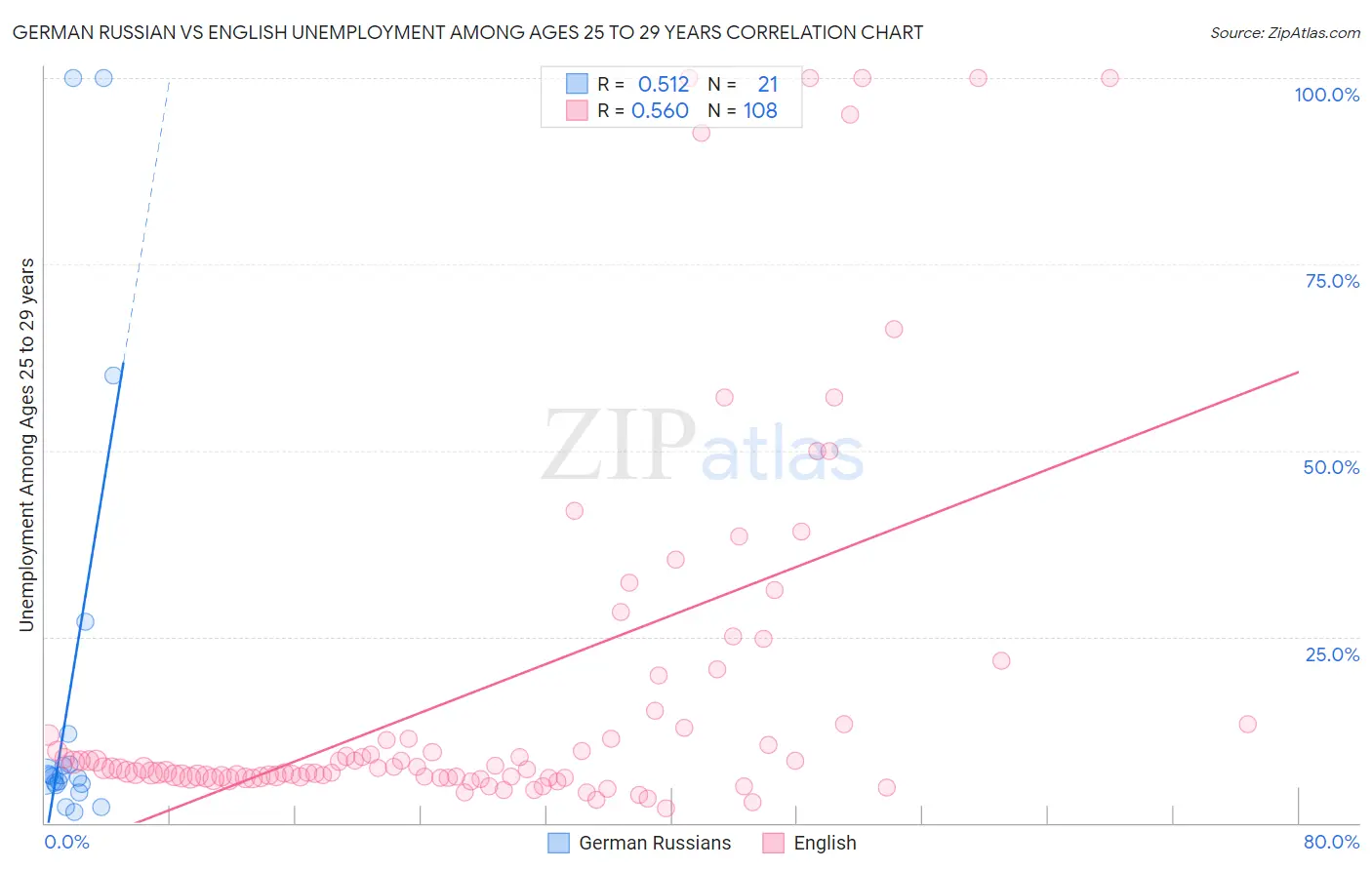 German Russian vs English Unemployment Among Ages 25 to 29 years