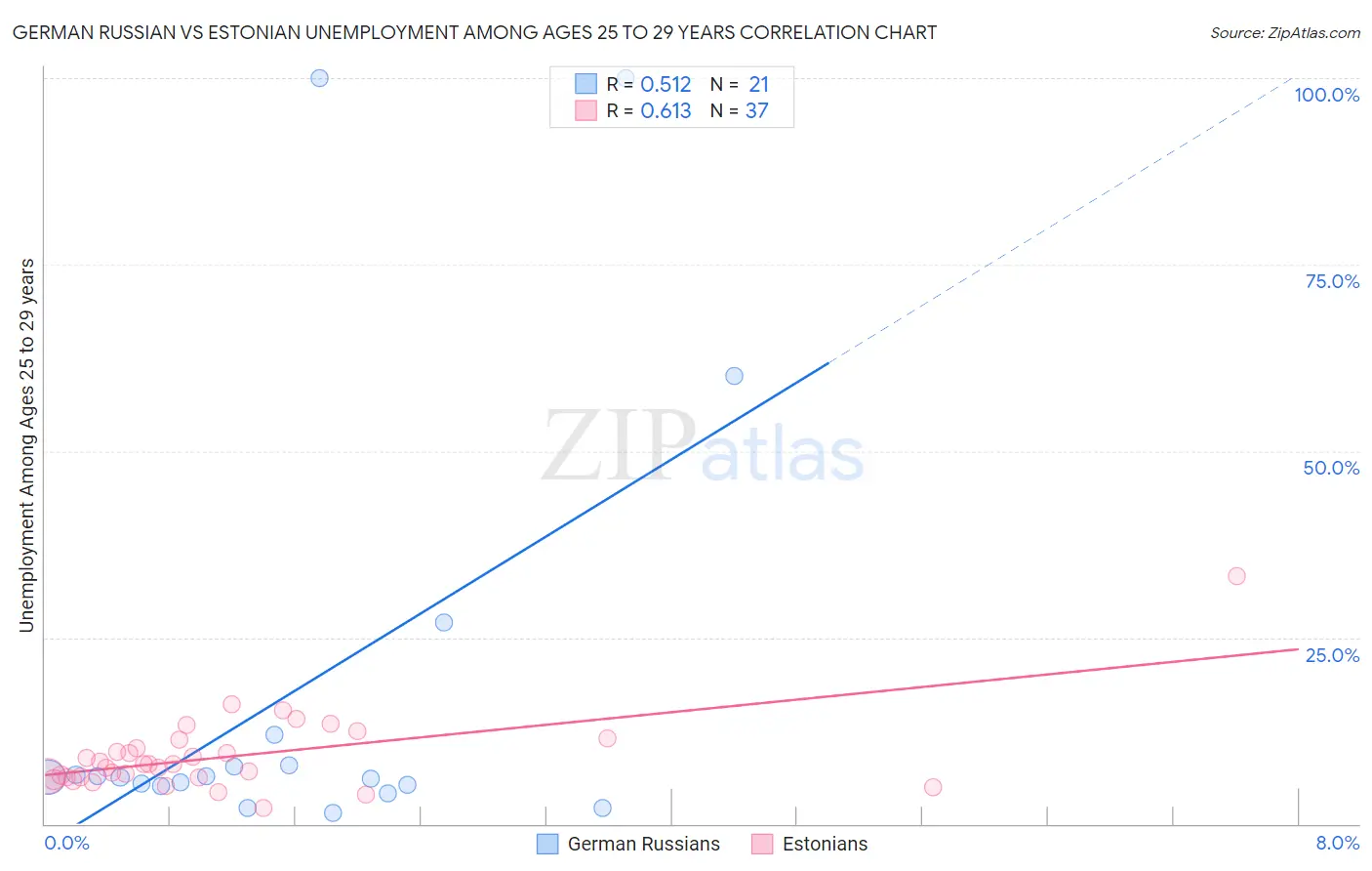 German Russian vs Estonian Unemployment Among Ages 25 to 29 years