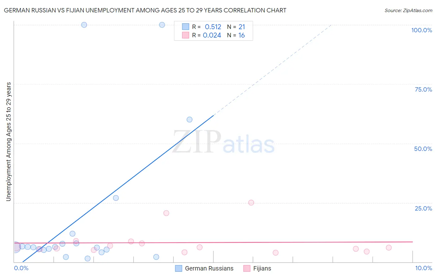 German Russian vs Fijian Unemployment Among Ages 25 to 29 years