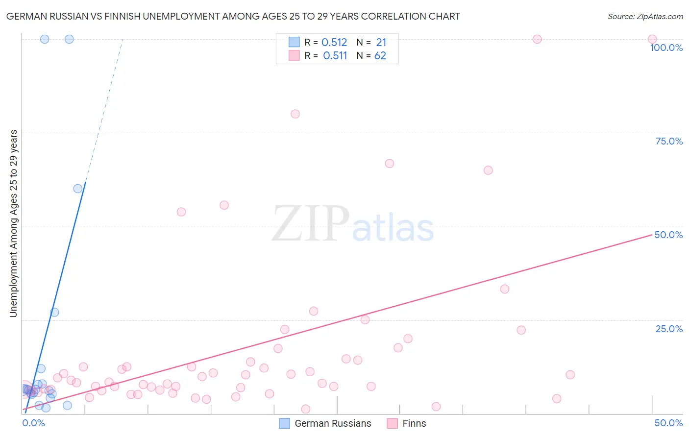 German Russian vs Finnish Unemployment Among Ages 25 to 29 years