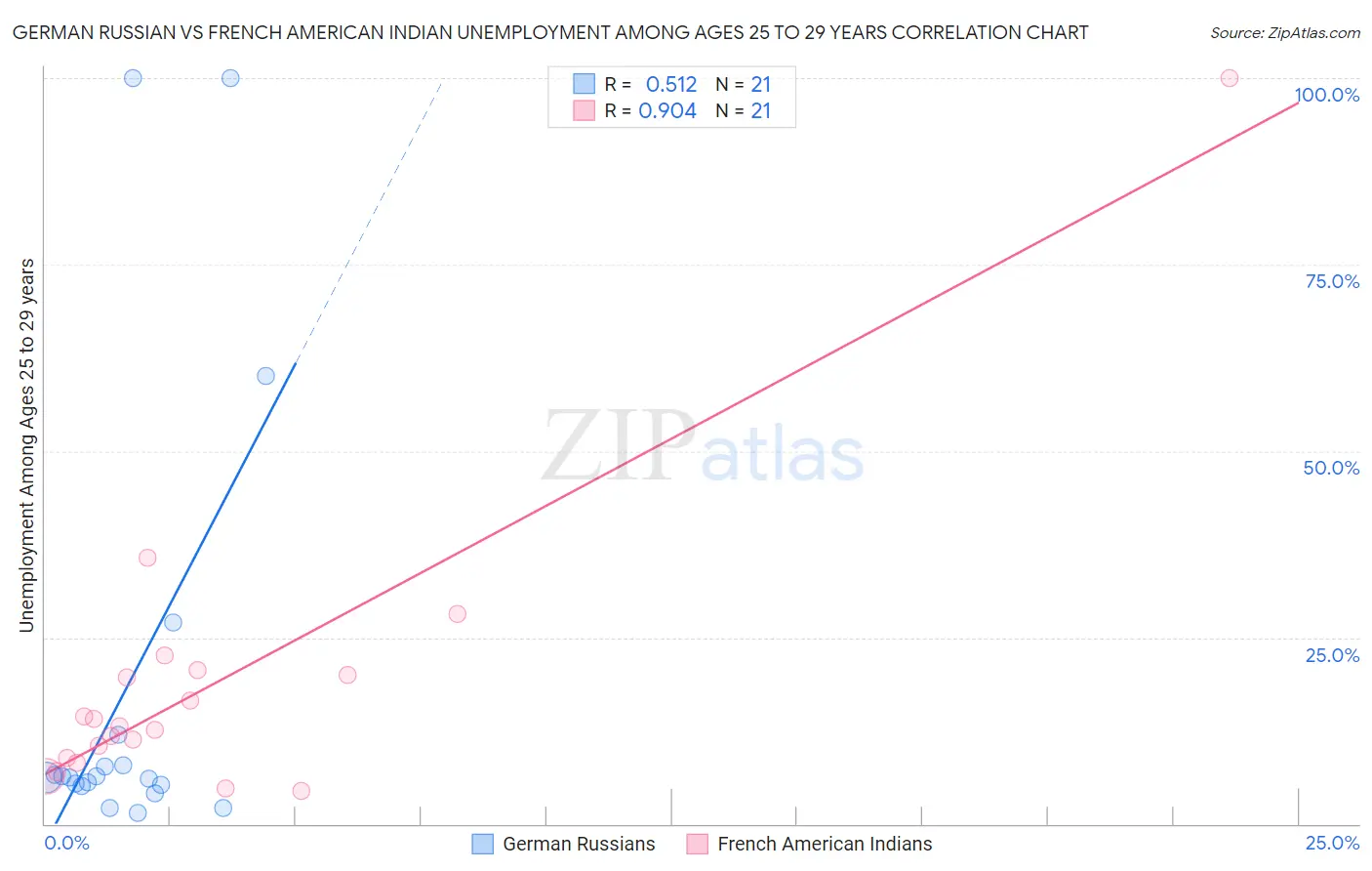 German Russian vs French American Indian Unemployment Among Ages 25 to 29 years