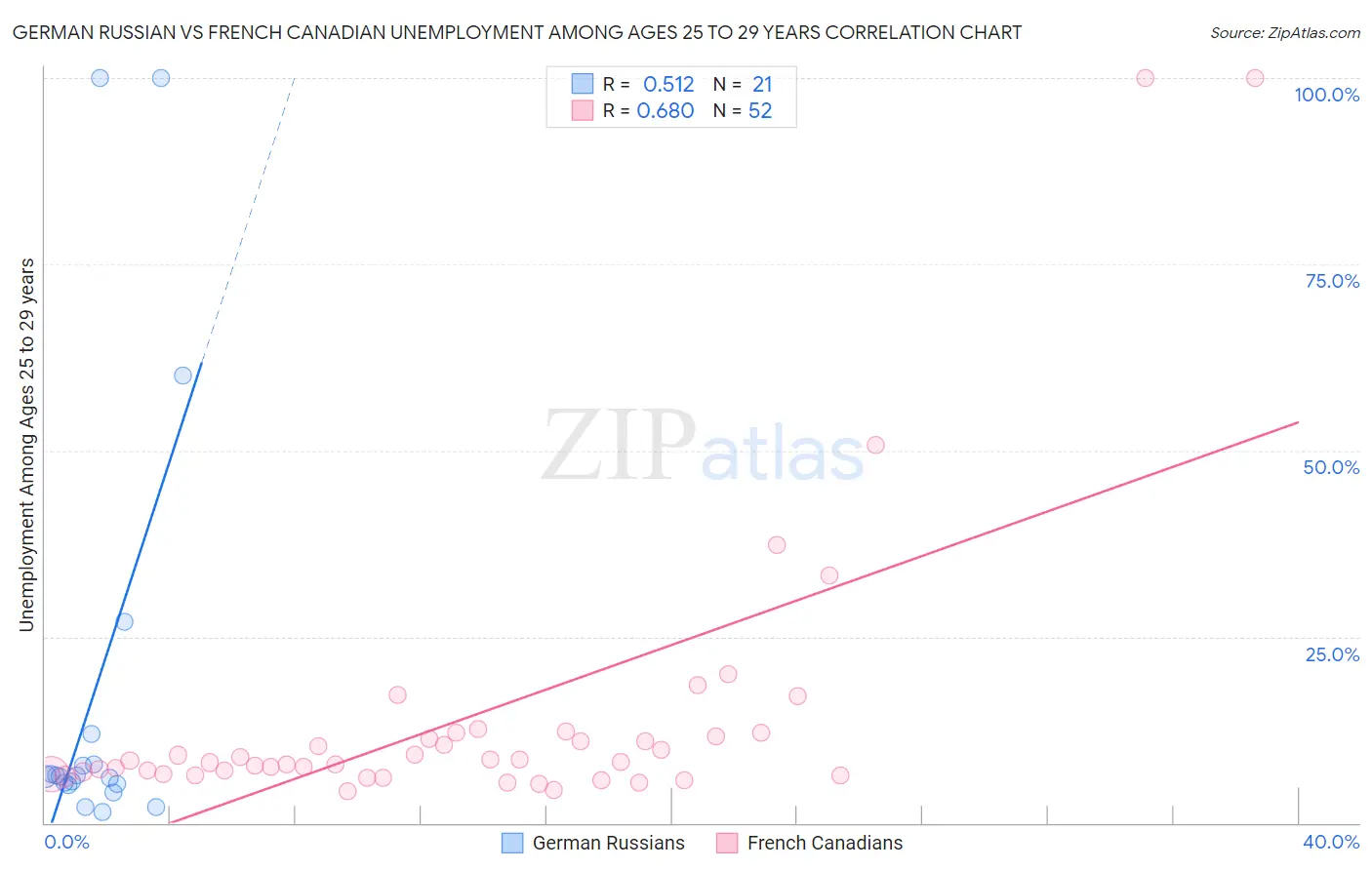 German Russian vs French Canadian Unemployment Among Ages 25 to 29 years