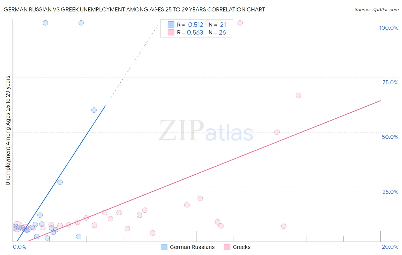 German Russian vs Greek Unemployment Among Ages 25 to 29 years