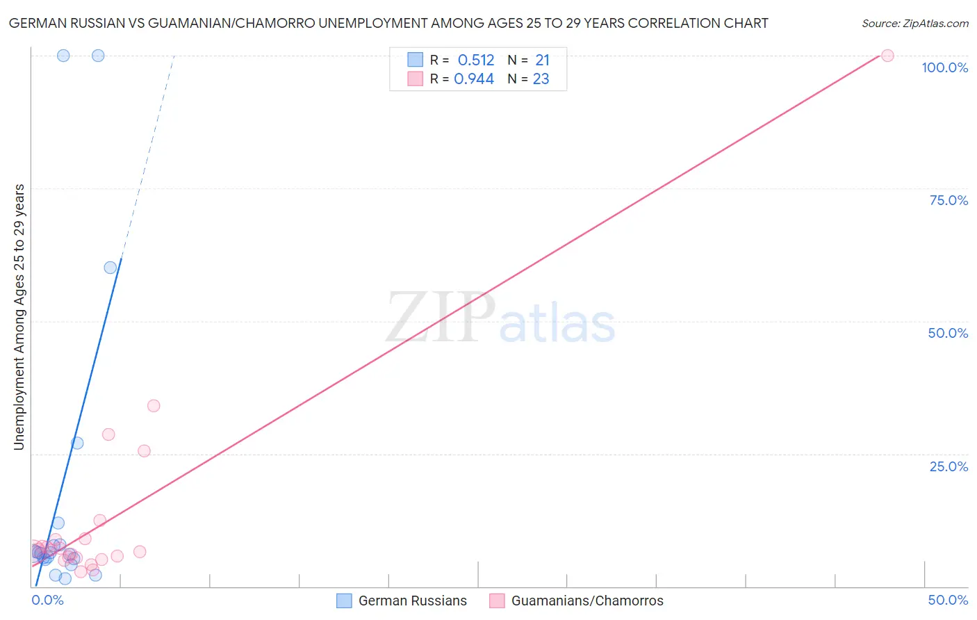 German Russian vs Guamanian/Chamorro Unemployment Among Ages 25 to 29 years