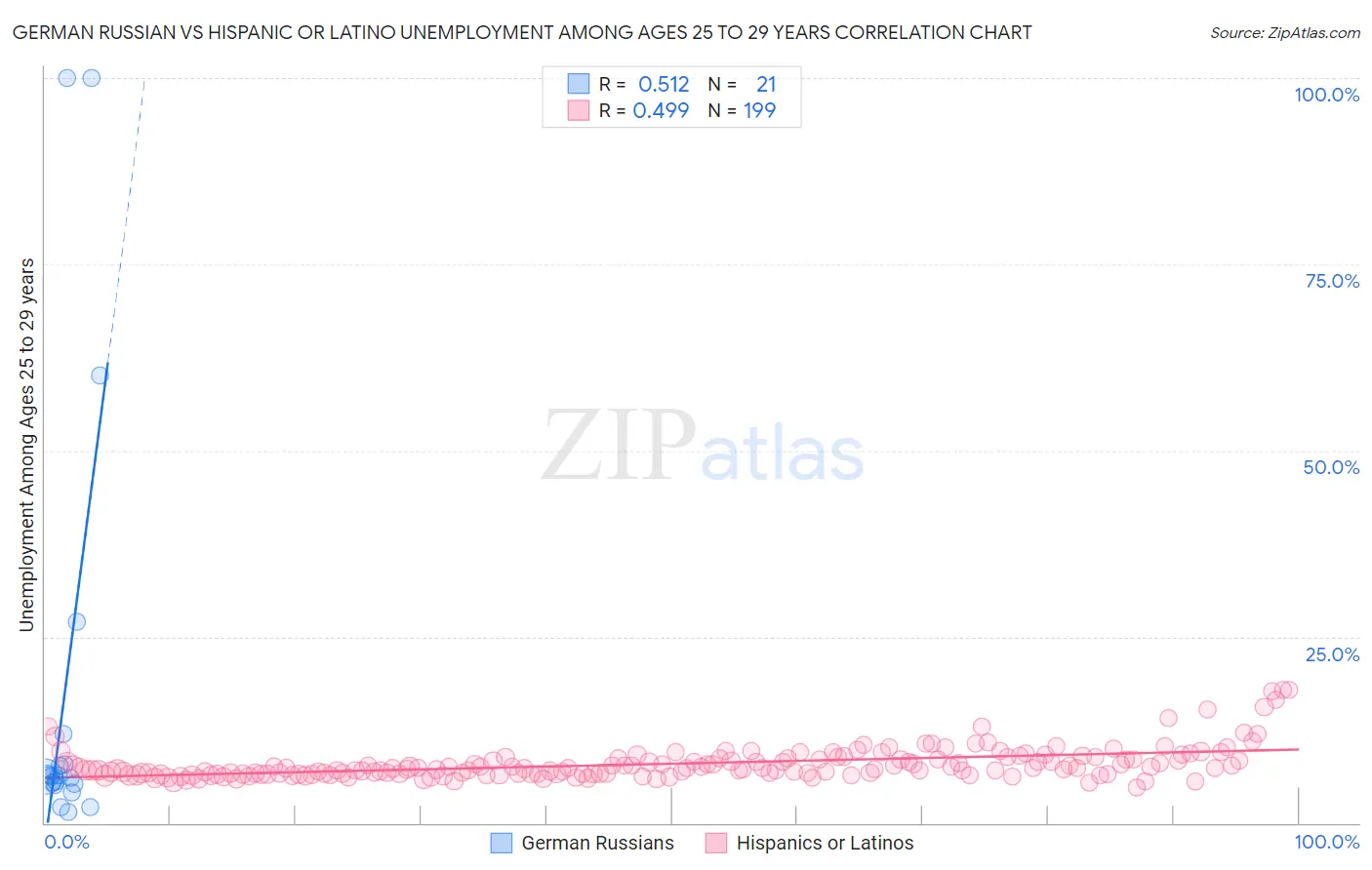German Russian vs Hispanic or Latino Unemployment Among Ages 25 to 29 years