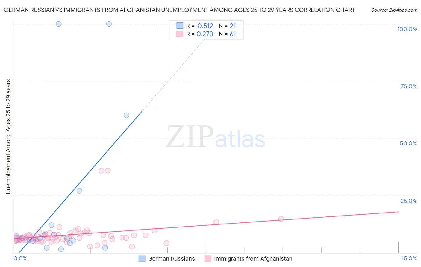 German Russian vs Immigrants from Afghanistan Unemployment Among Ages 25 to 29 years