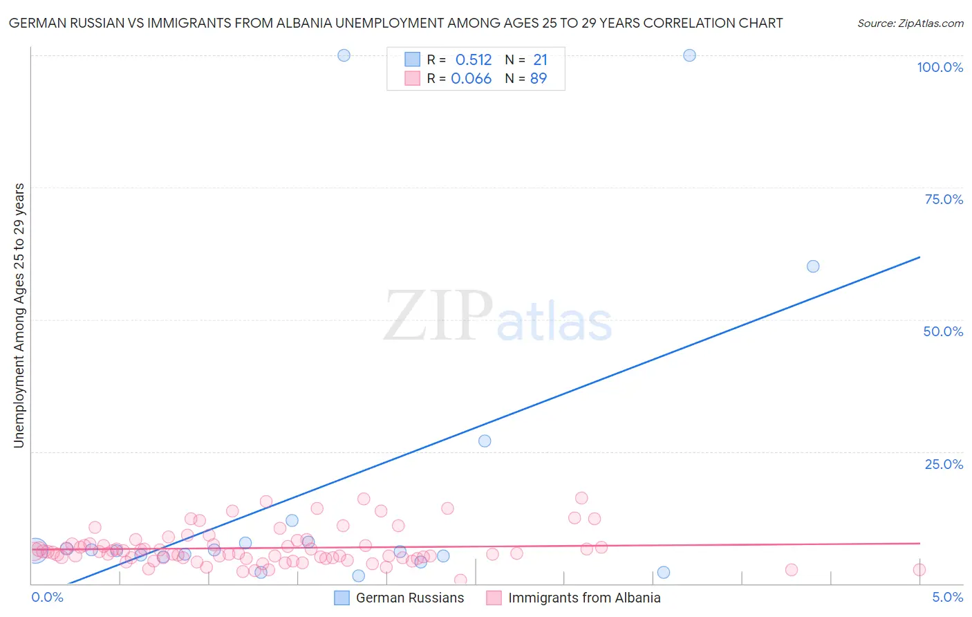 German Russian vs Immigrants from Albania Unemployment Among Ages 25 to 29 years