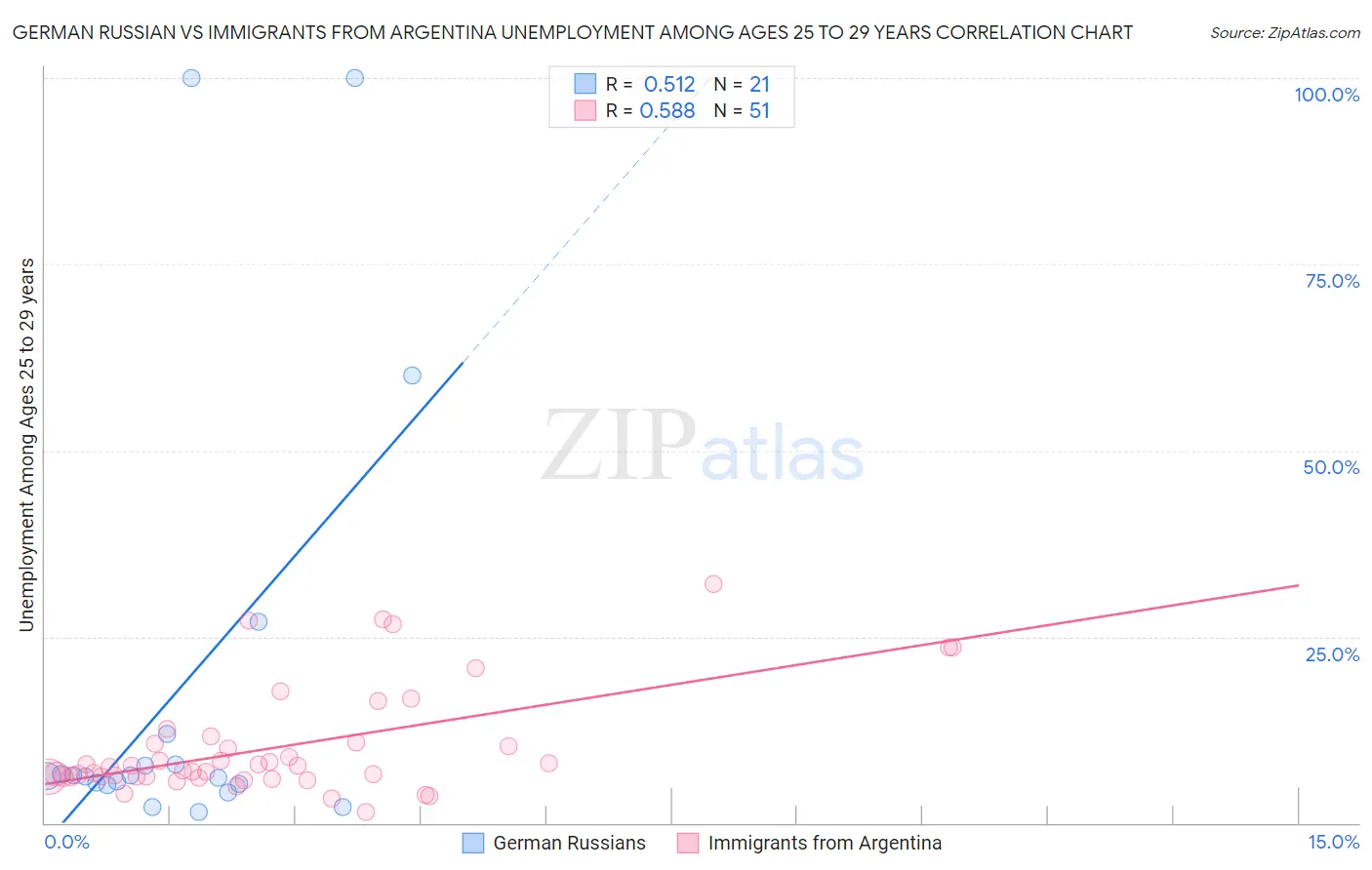 German Russian vs Immigrants from Argentina Unemployment Among Ages 25 to 29 years