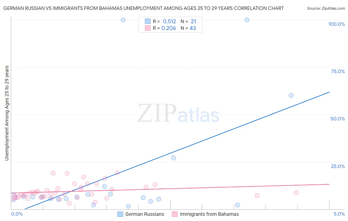 German Russian vs Immigrants from Bahamas Unemployment Among Ages 25 to 29 years