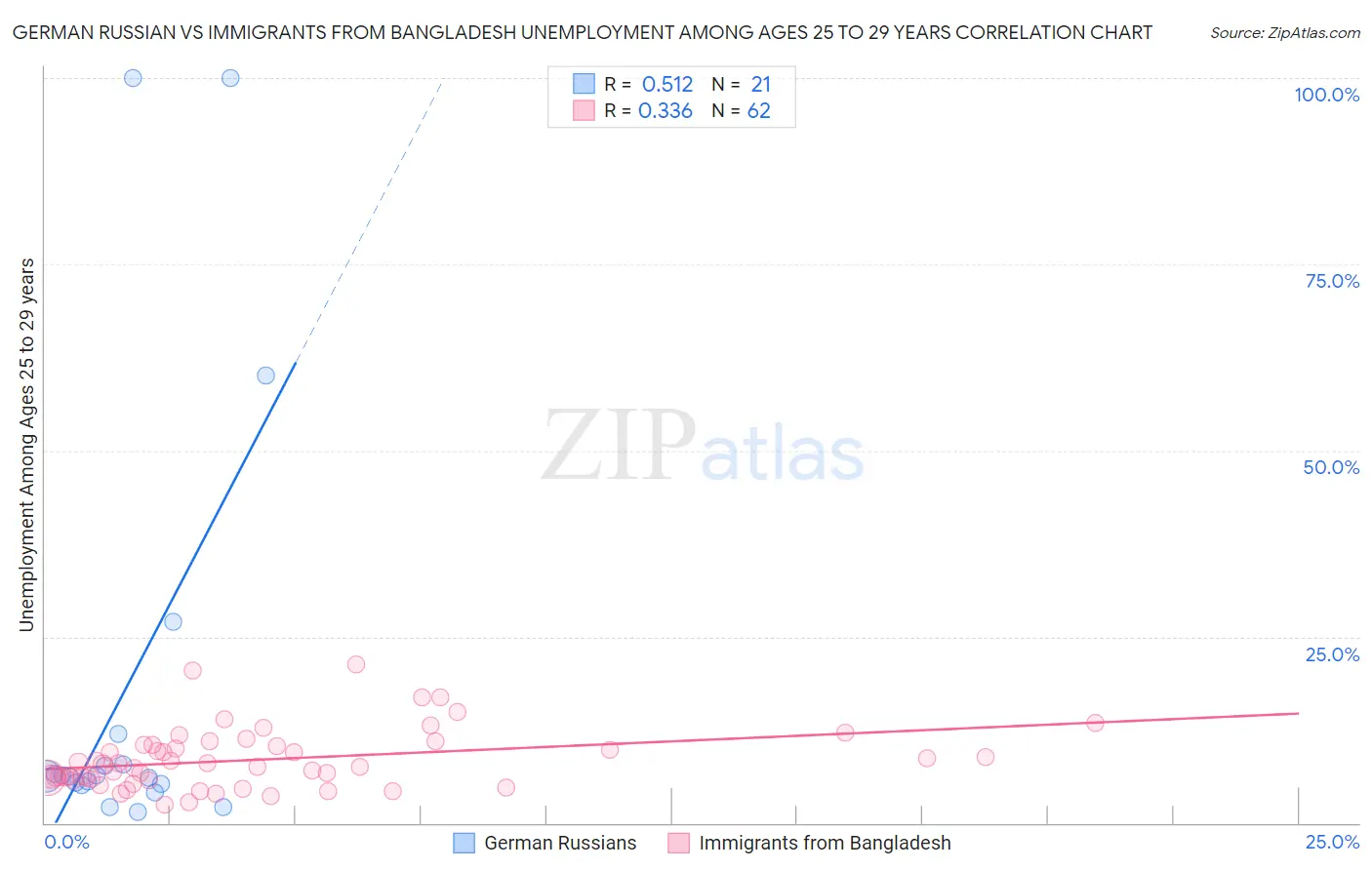 German Russian vs Immigrants from Bangladesh Unemployment Among Ages 25 to 29 years