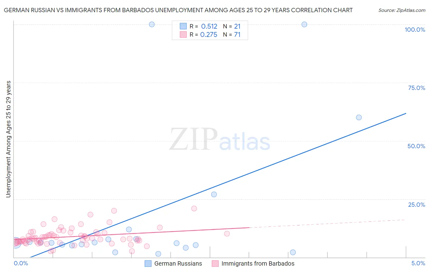 German Russian vs Immigrants from Barbados Unemployment Among Ages 25 to 29 years