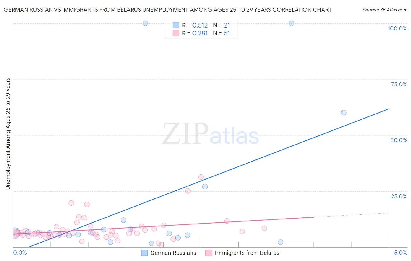 German Russian vs Immigrants from Belarus Unemployment Among Ages 25 to 29 years