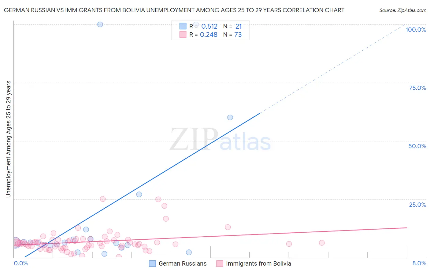 German Russian vs Immigrants from Bolivia Unemployment Among Ages 25 to 29 years