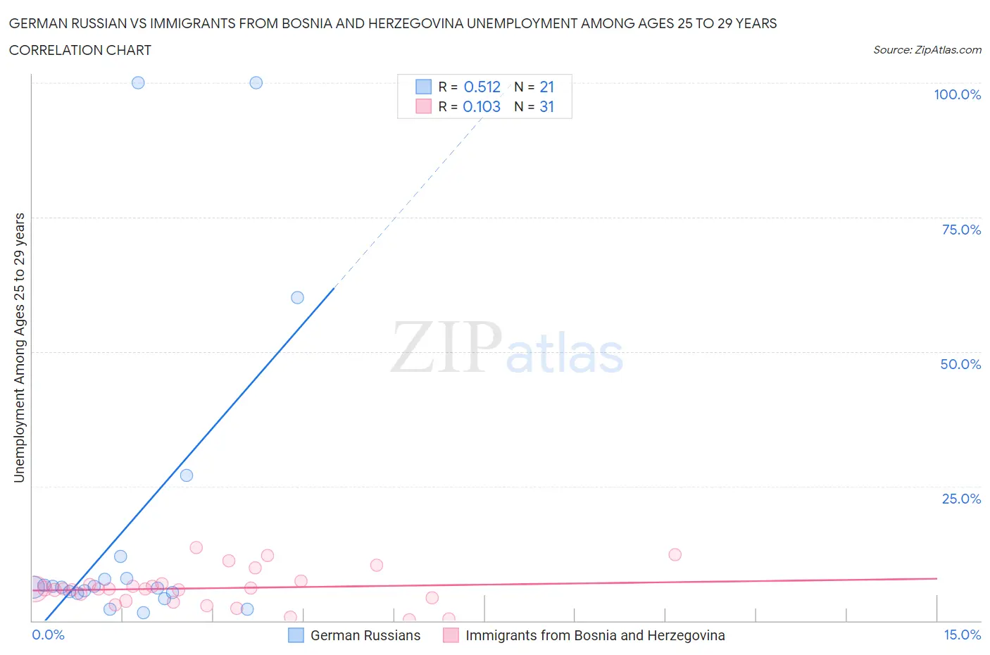 German Russian vs Immigrants from Bosnia and Herzegovina Unemployment Among Ages 25 to 29 years