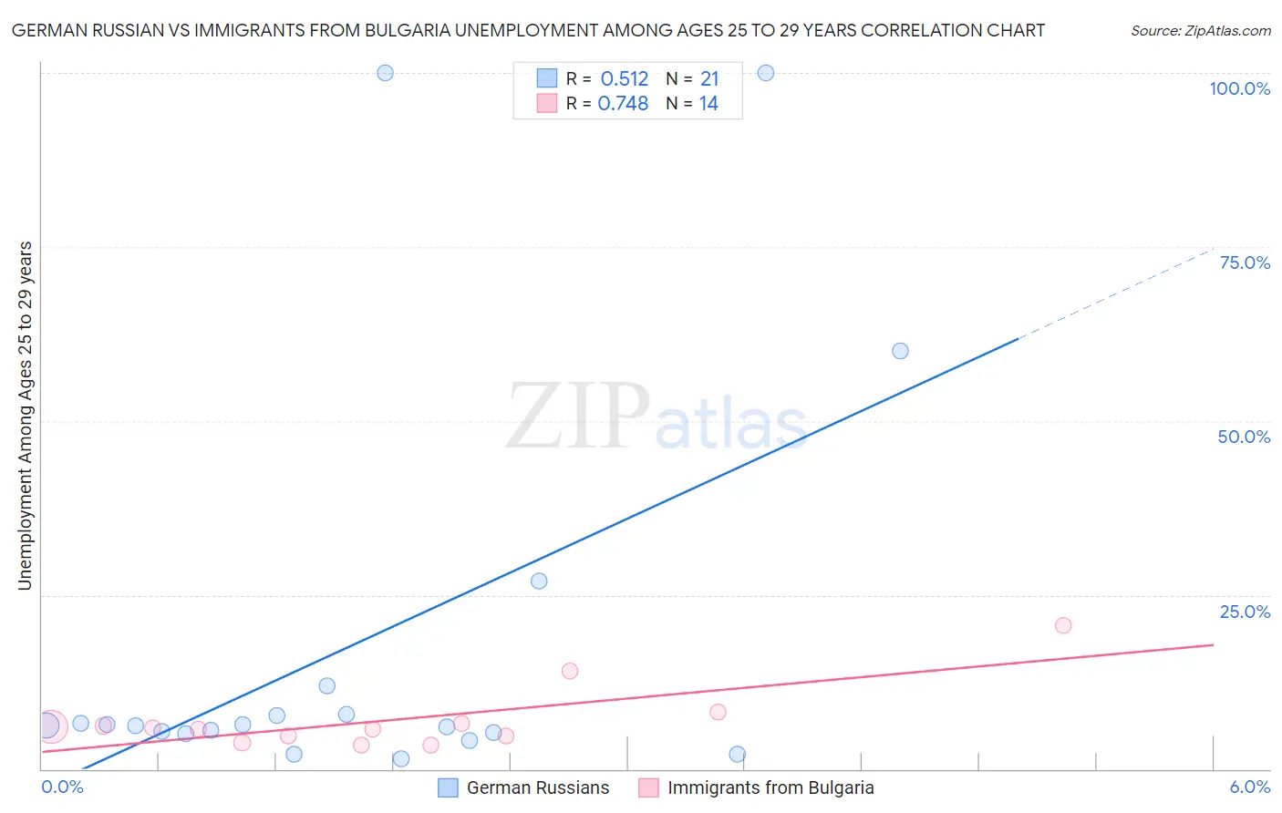 German Russian vs Immigrants from Bulgaria Unemployment Among Ages 25 to 29 years