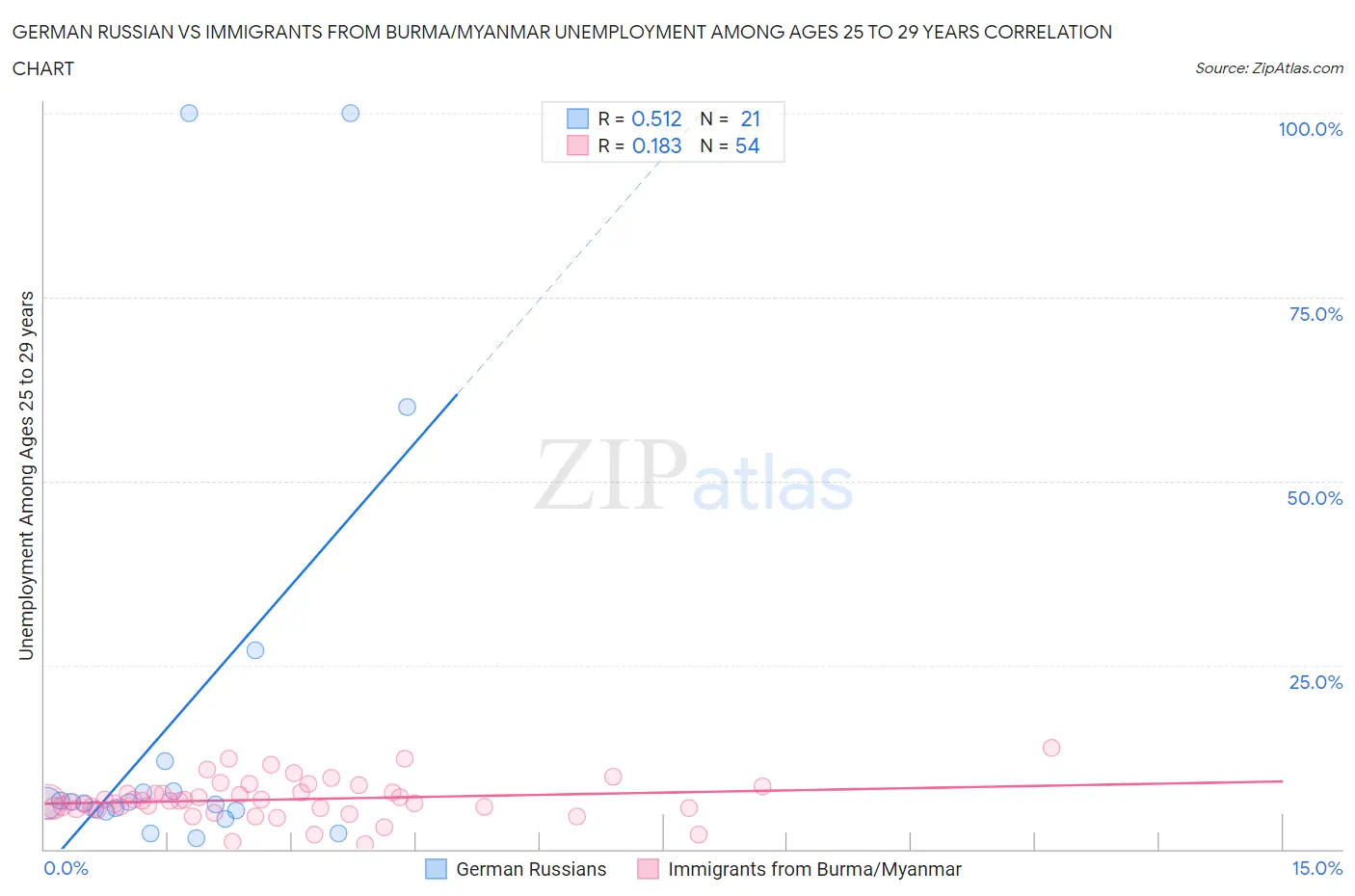 German Russian vs Immigrants from Burma/Myanmar Unemployment Among Ages 25 to 29 years