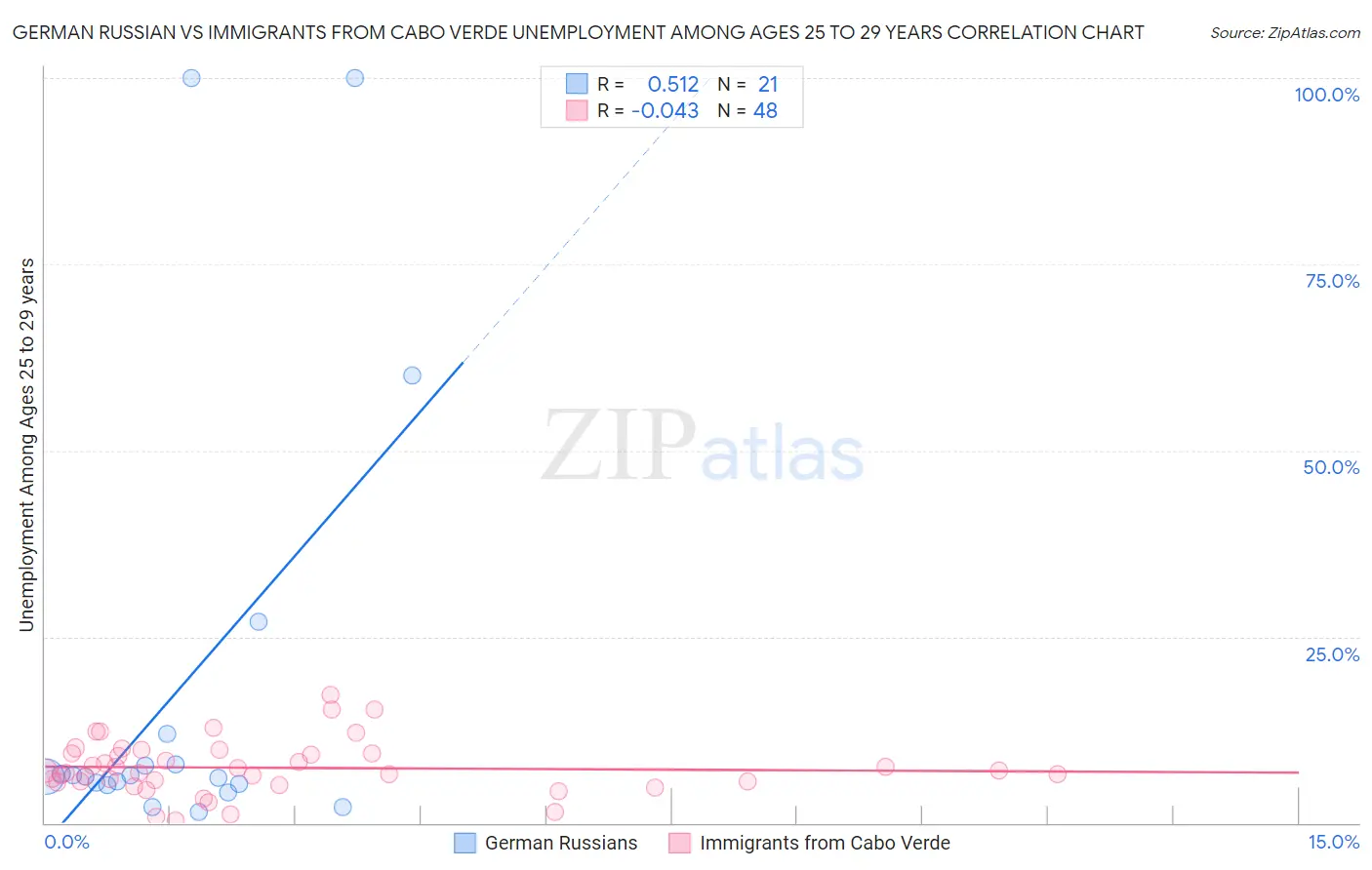 German Russian vs Immigrants from Cabo Verde Unemployment Among Ages 25 to 29 years