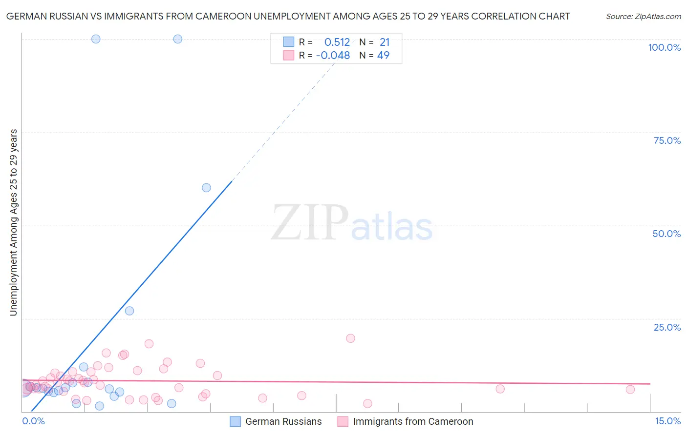 German Russian vs Immigrants from Cameroon Unemployment Among Ages 25 to 29 years