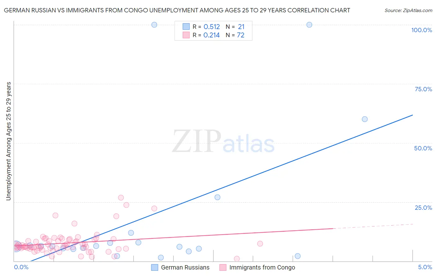 German Russian vs Immigrants from Congo Unemployment Among Ages 25 to 29 years