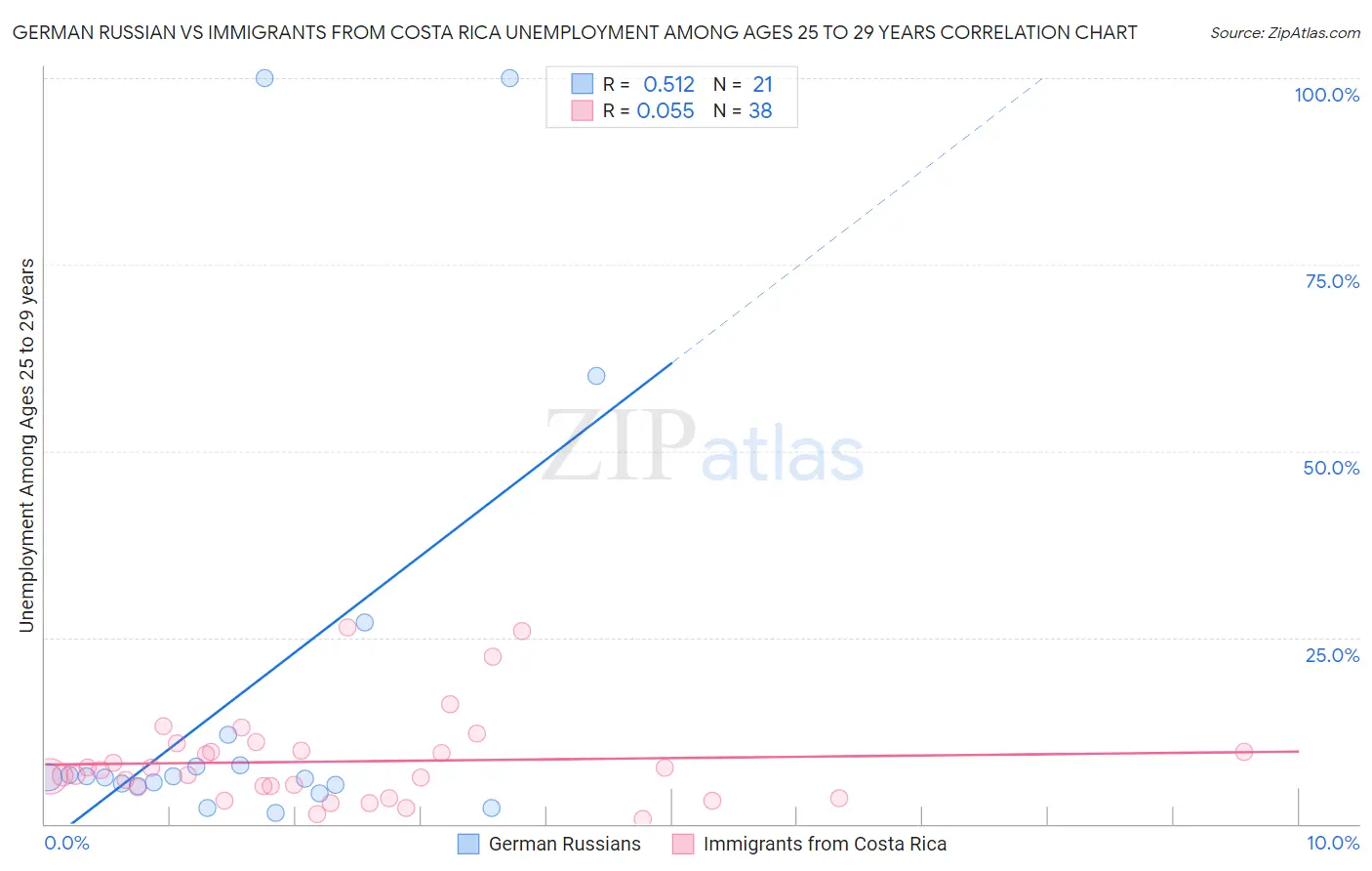 German Russian vs Immigrants from Costa Rica Unemployment Among Ages 25 to 29 years