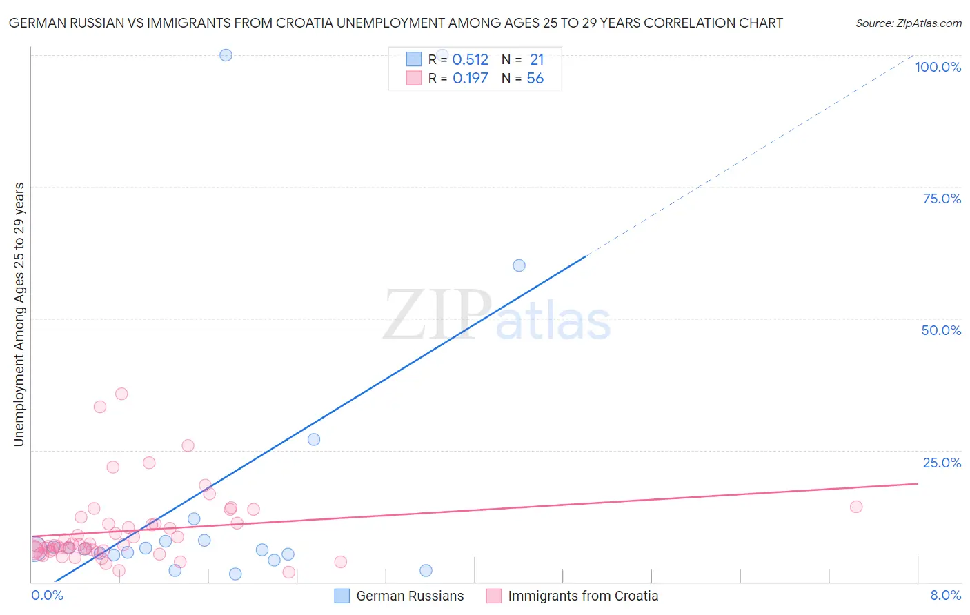 German Russian vs Immigrants from Croatia Unemployment Among Ages 25 to 29 years