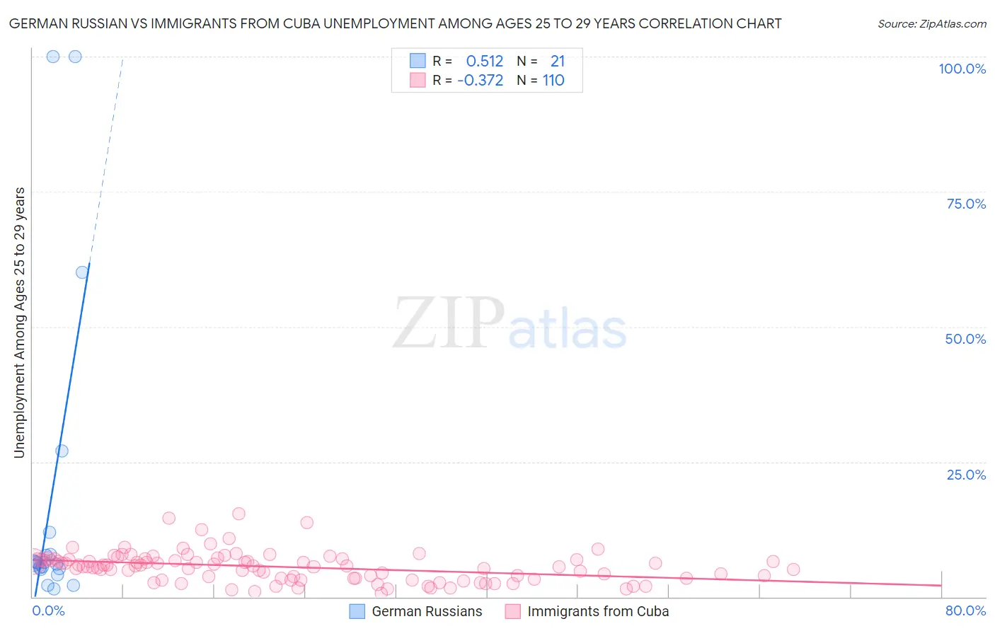 German Russian vs Immigrants from Cuba Unemployment Among Ages 25 to 29 years