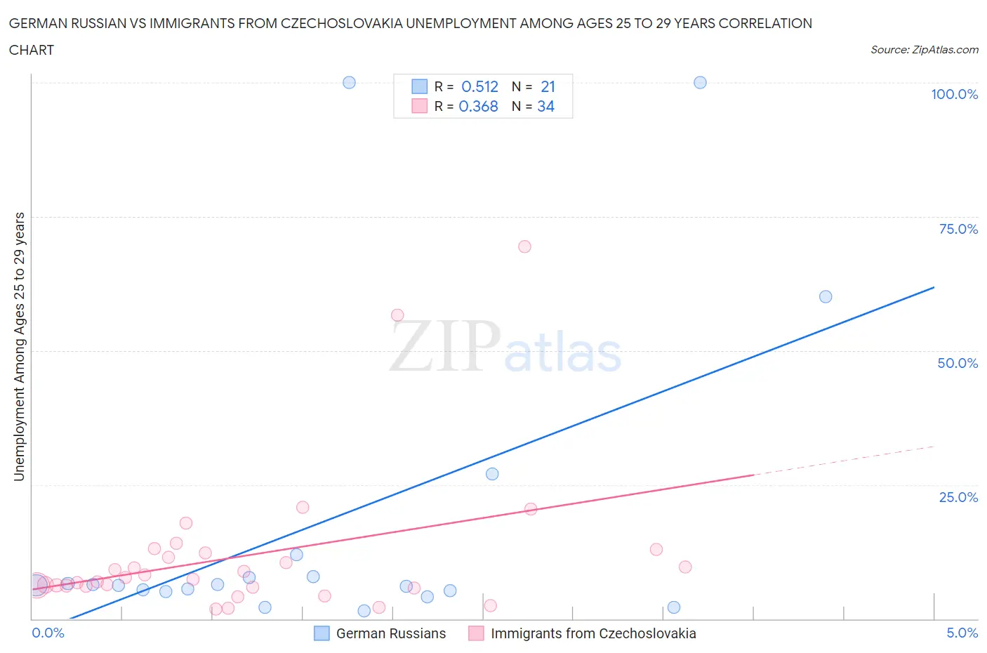 German Russian vs Immigrants from Czechoslovakia Unemployment Among Ages 25 to 29 years