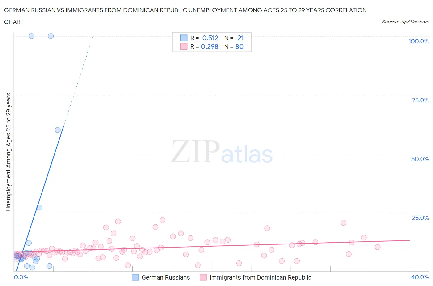 German Russian vs Immigrants from Dominican Republic Unemployment Among Ages 25 to 29 years