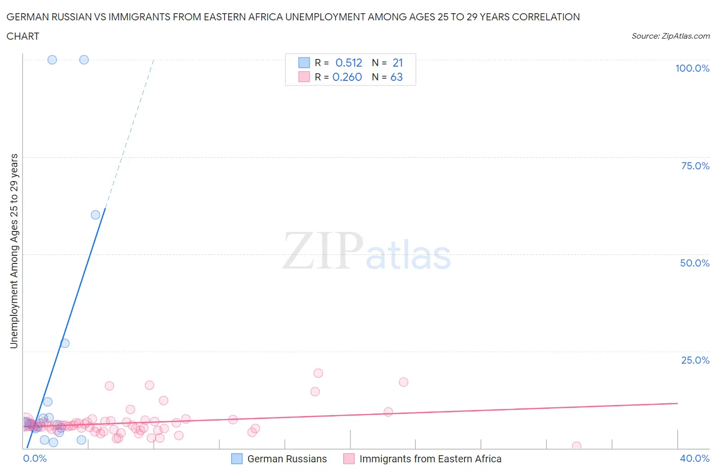 German Russian vs Immigrants from Eastern Africa Unemployment Among Ages 25 to 29 years