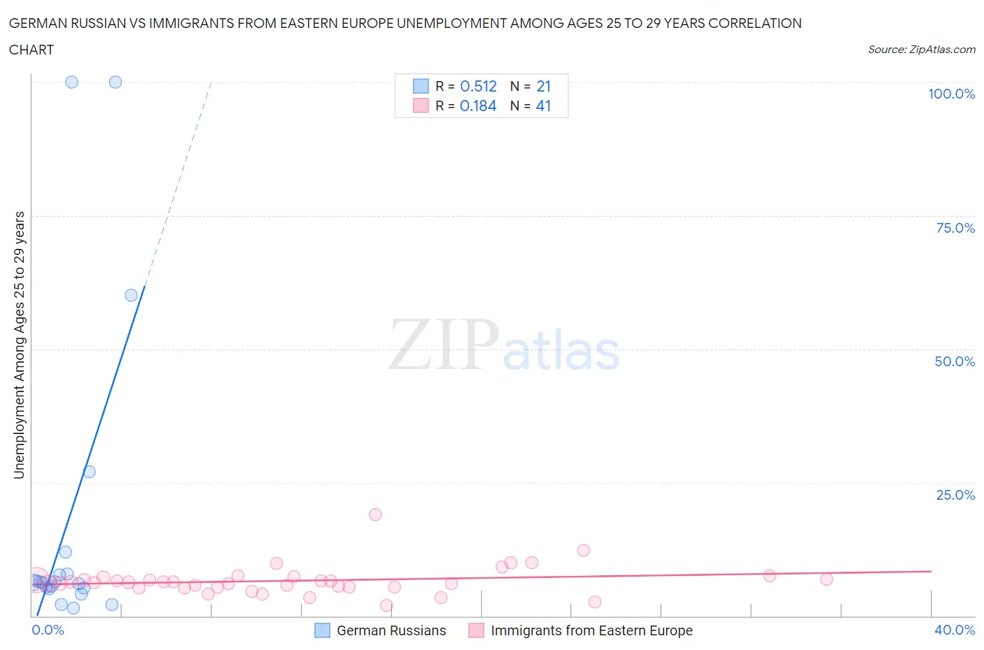 German Russian vs Immigrants from Eastern Europe Unemployment Among Ages 25 to 29 years