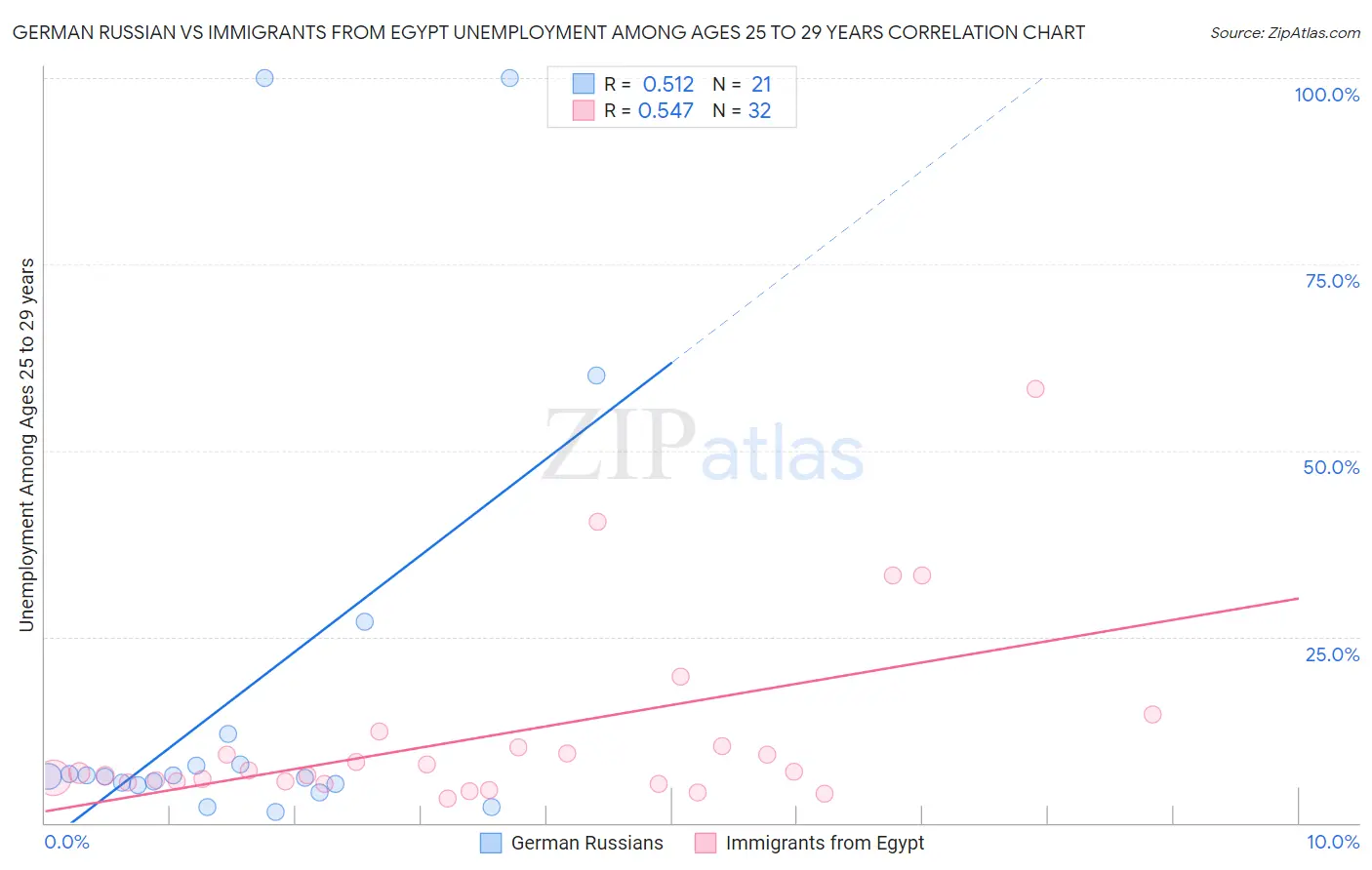 German Russian vs Immigrants from Egypt Unemployment Among Ages 25 to 29 years