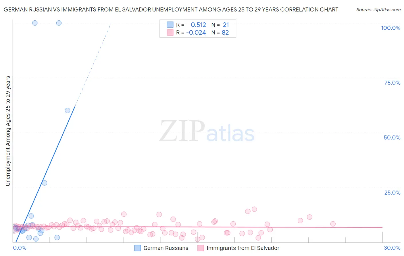 German Russian vs Immigrants from El Salvador Unemployment Among Ages 25 to 29 years