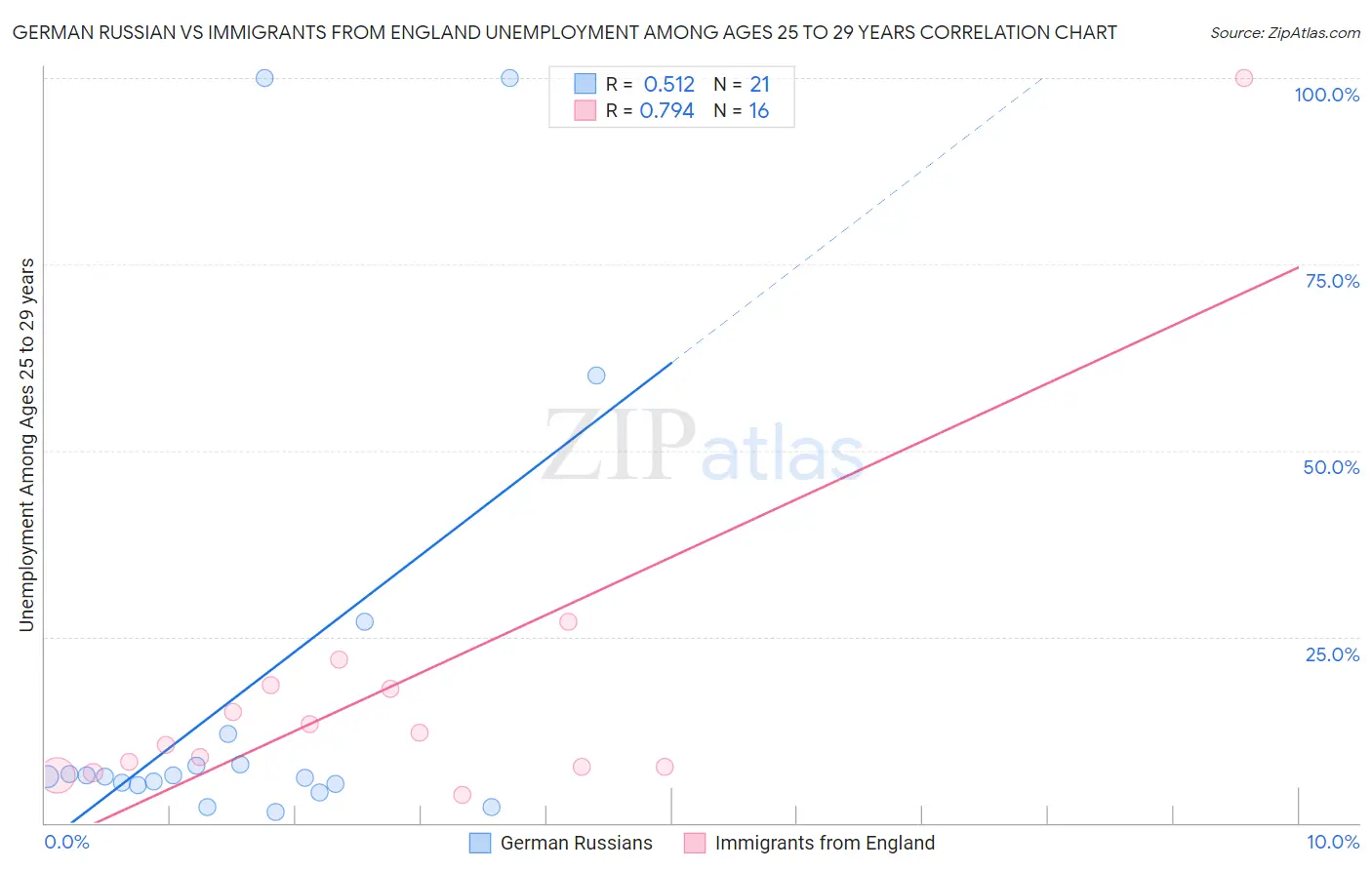 German Russian vs Immigrants from England Unemployment Among Ages 25 to 29 years