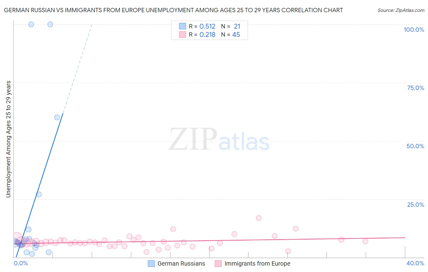 German Russian vs Immigrants from Europe Unemployment Among Ages 25 to 29 years
