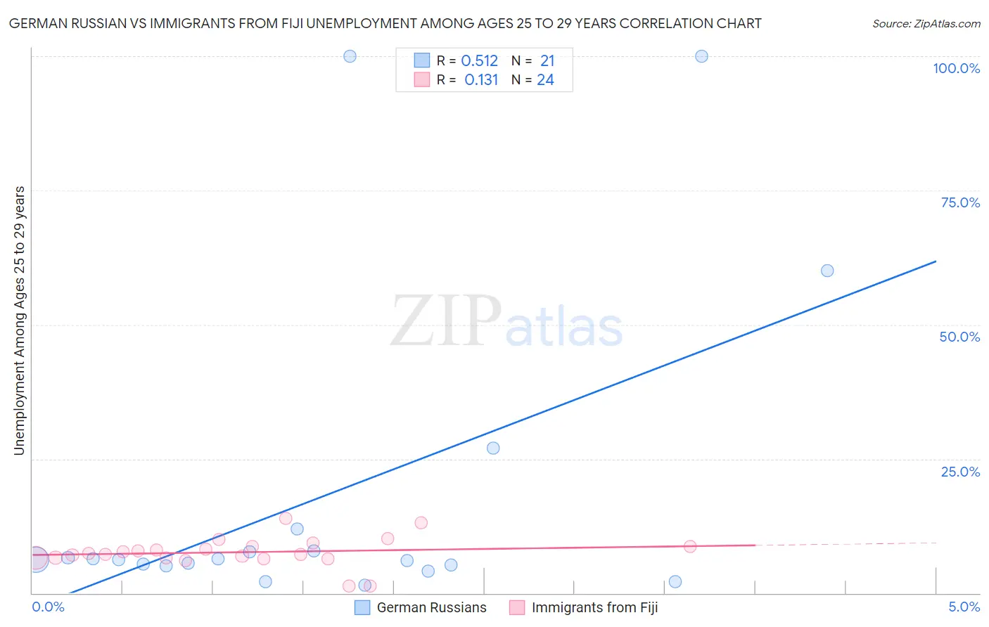 German Russian vs Immigrants from Fiji Unemployment Among Ages 25 to 29 years