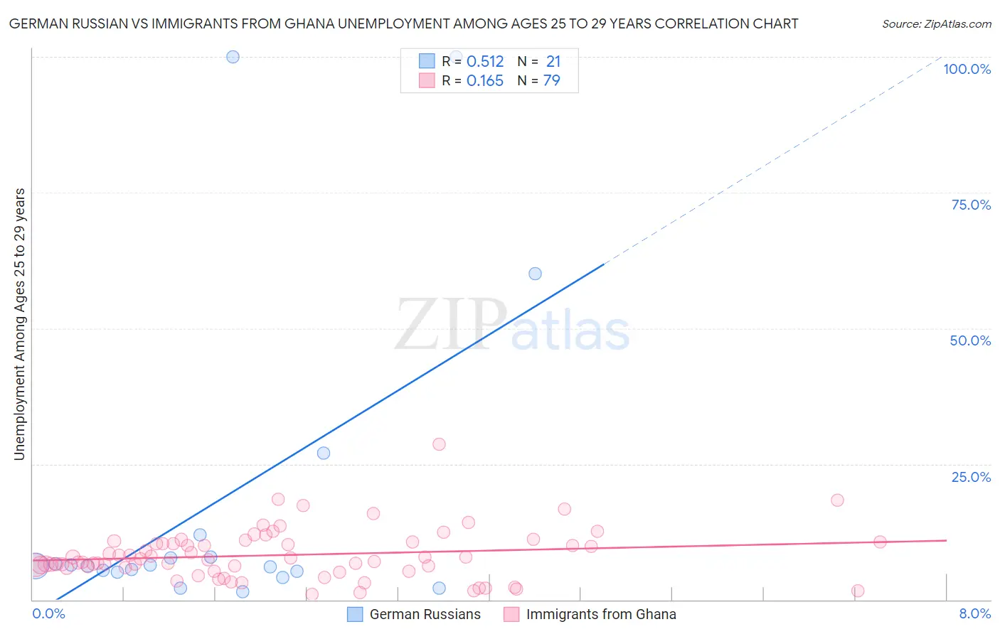 German Russian vs Immigrants from Ghana Unemployment Among Ages 25 to 29 years