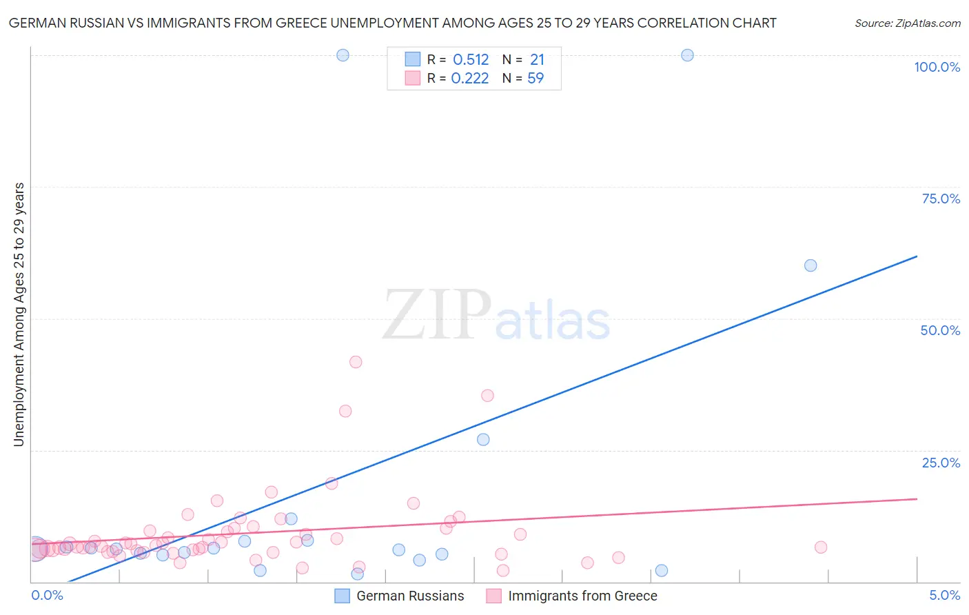 German Russian vs Immigrants from Greece Unemployment Among Ages 25 to 29 years