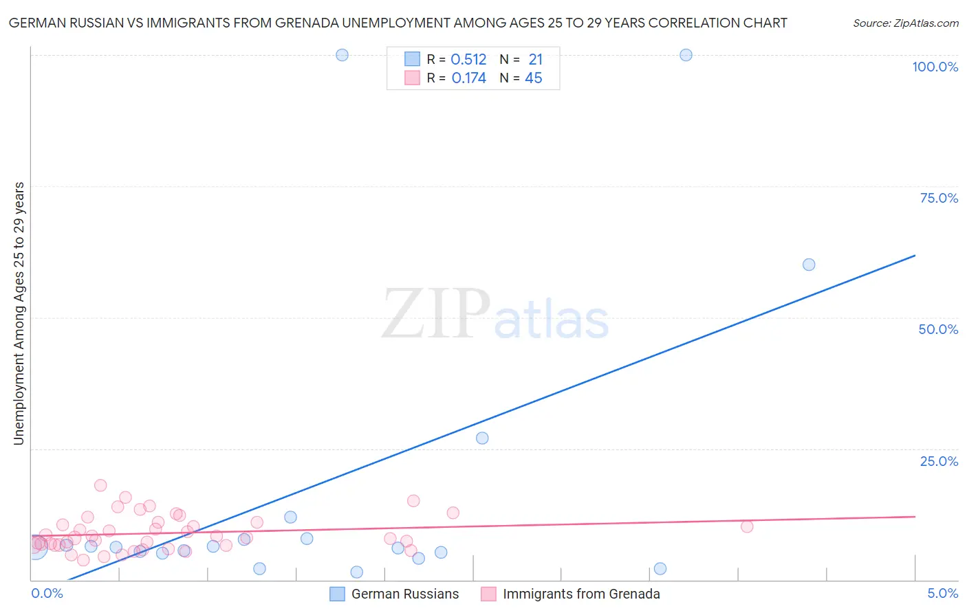 German Russian vs Immigrants from Grenada Unemployment Among Ages 25 to 29 years