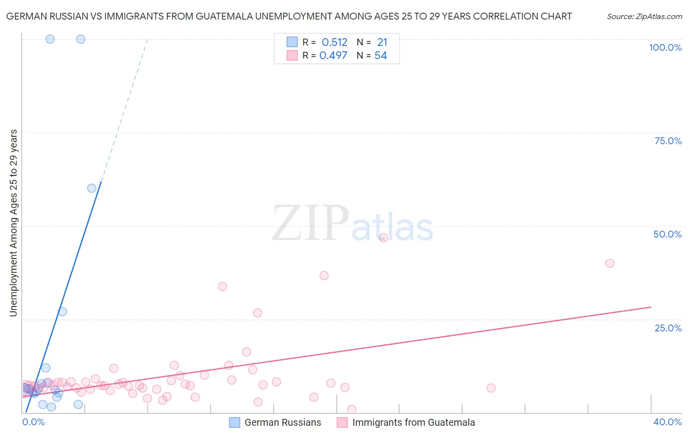 German Russian vs Immigrants from Guatemala Unemployment Among Ages 25 to 29 years