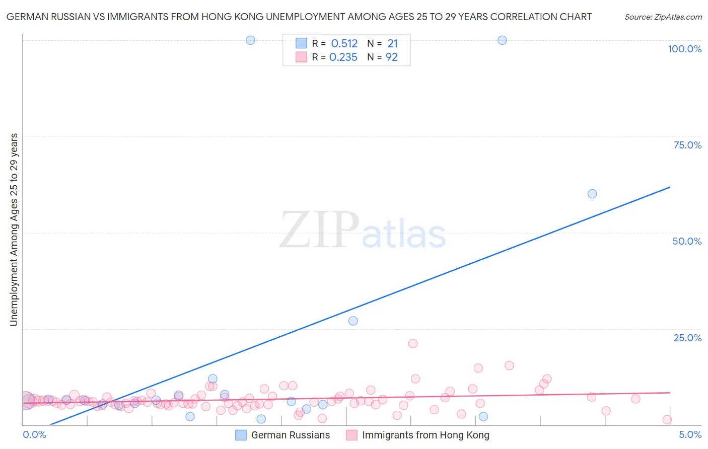 German Russian vs Immigrants from Hong Kong Unemployment Among Ages 25 to 29 years