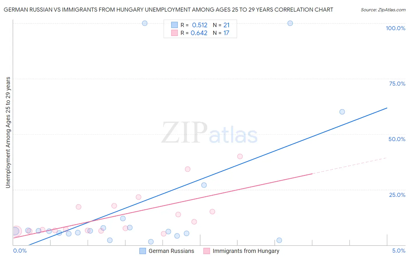 German Russian vs Immigrants from Hungary Unemployment Among Ages 25 to 29 years