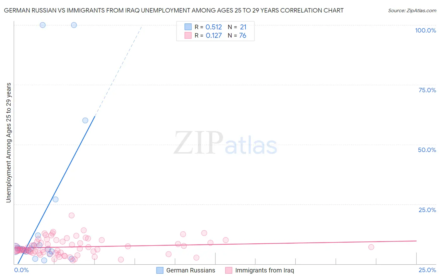 German Russian vs Immigrants from Iraq Unemployment Among Ages 25 to 29 years