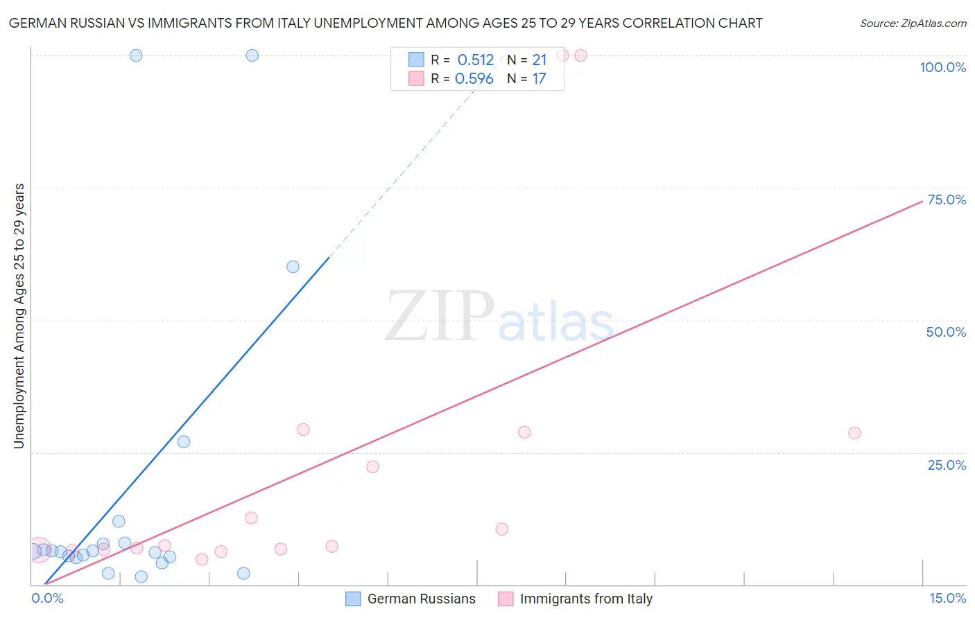 German Russian vs Immigrants from Italy Unemployment Among Ages 25 to 29 years