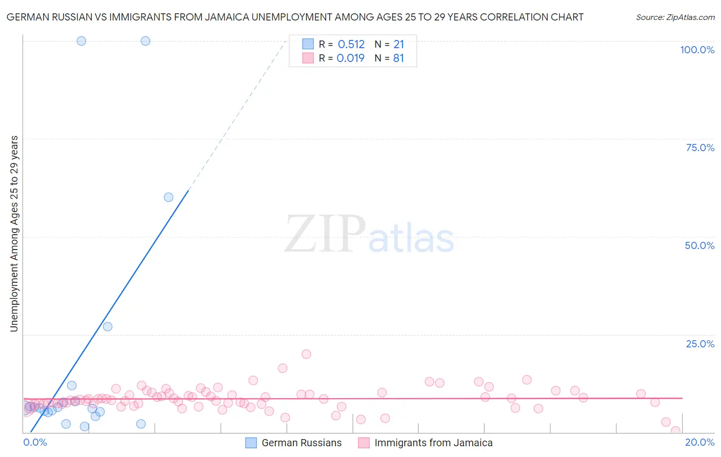 German Russian vs Immigrants from Jamaica Unemployment Among Ages 25 to 29 years