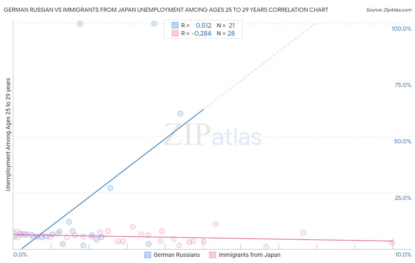 German Russian vs Immigrants from Japan Unemployment Among Ages 25 to 29 years
