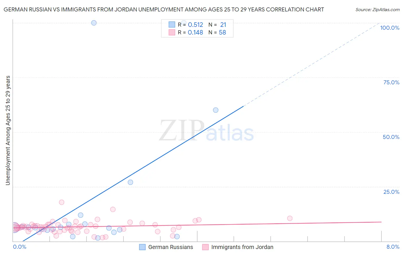 German Russian vs Immigrants from Jordan Unemployment Among Ages 25 to 29 years