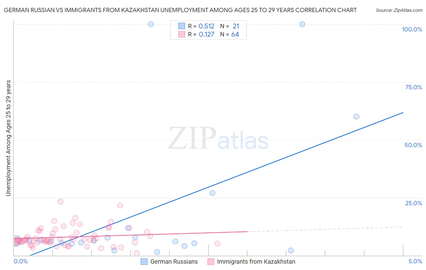 German Russian vs Immigrants from Kazakhstan Unemployment Among Ages 25 to 29 years