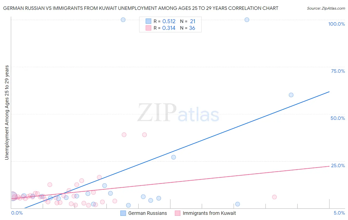 German Russian vs Immigrants from Kuwait Unemployment Among Ages 25 to 29 years