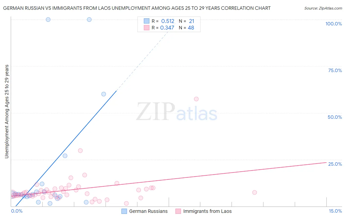 German Russian vs Immigrants from Laos Unemployment Among Ages 25 to 29 years